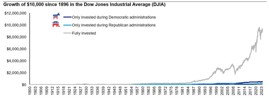 Capital Markets Playbook Q1 2024, Growth of $10,000 since 1896 in the Dow Jones Industrial Average (DJIA)